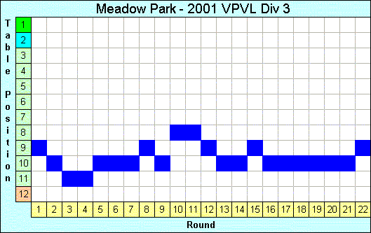 2001 League Progression