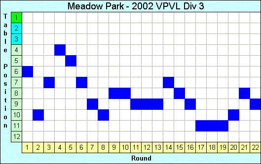 2002 League Progression