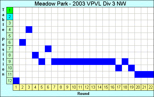 2003 League Progression