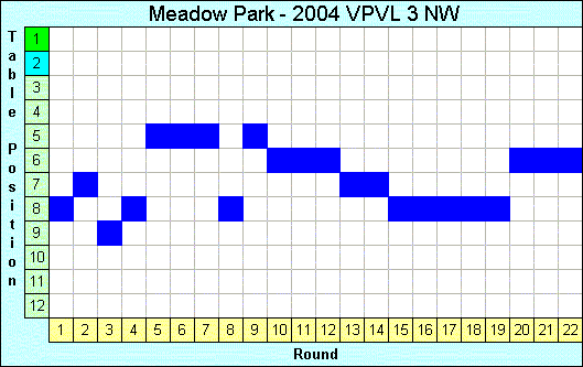 2004 League Progression