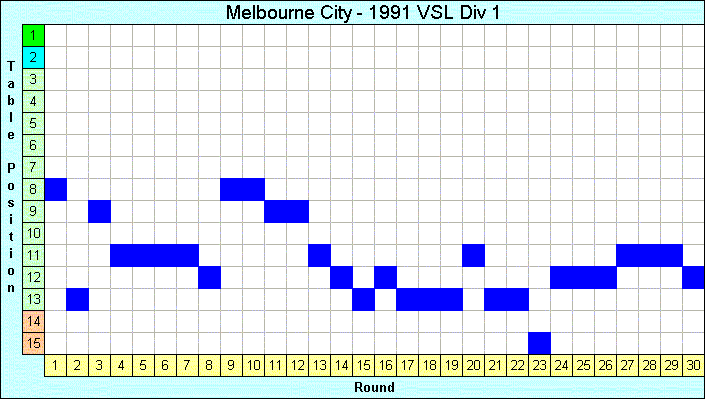 1991 League Progression