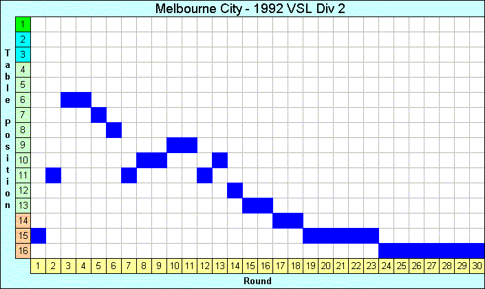 1992 League Progression