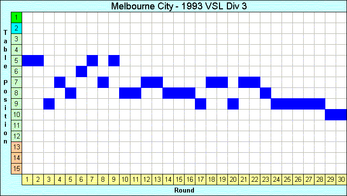 1993 League Progression