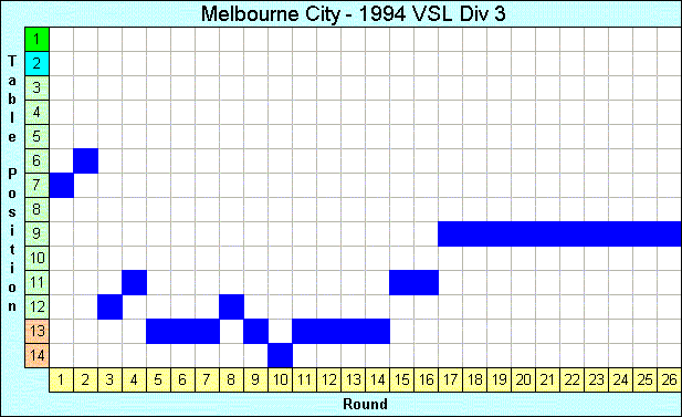 1994 League Progression