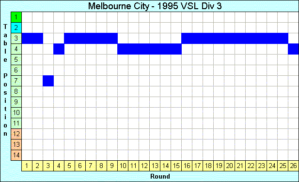 1995 League Progression