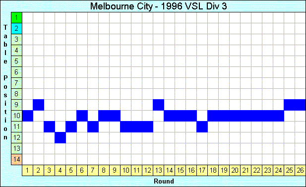 1996 League Progression