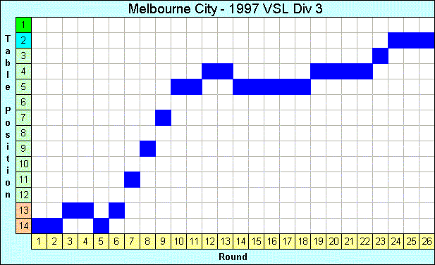 1997 League Progression