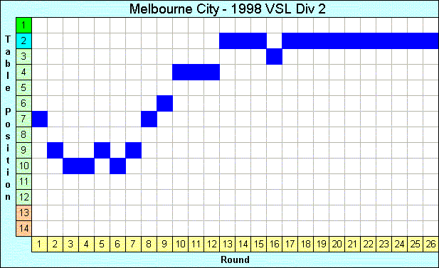 1998 League Progression