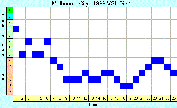 1999 League Progression