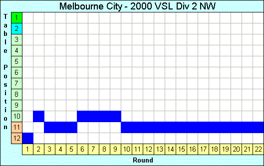 2000 League Progression