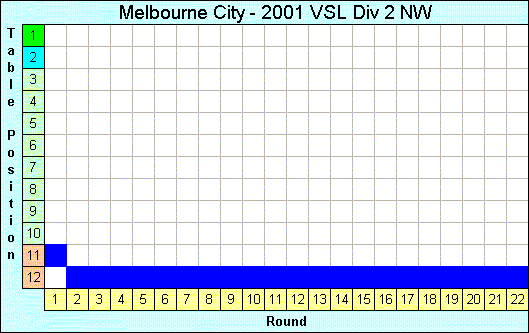 2001 League Progression