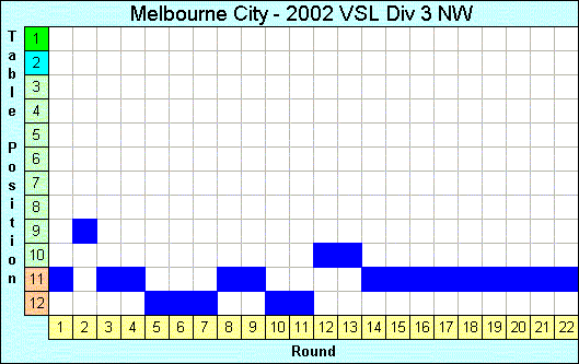 2002 League Progression