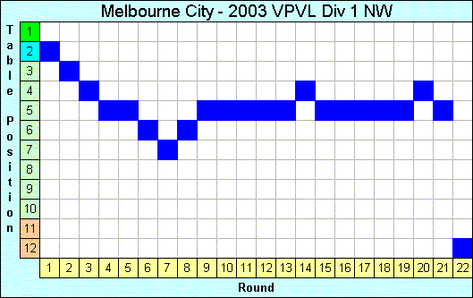 2003 League Progression