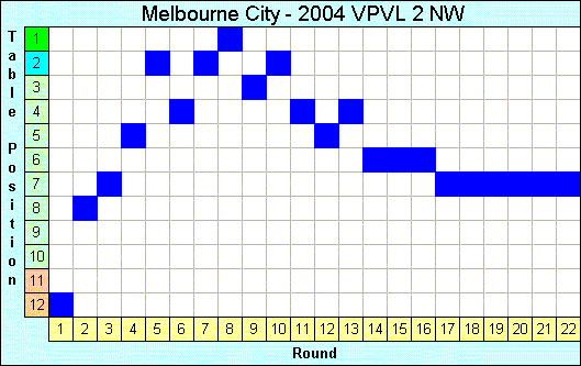 2004 League Progression