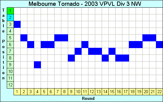 2003 League Progression