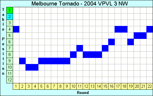 2004 League Progression