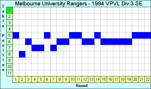 1994 League Progression