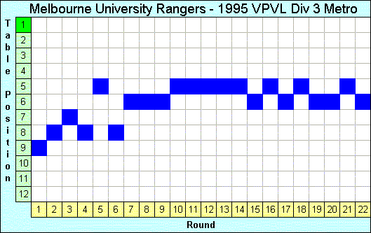 1995 League Progression