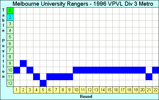 1996 League Progression