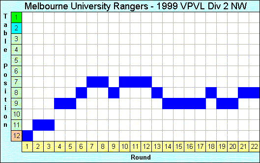 1999 League Progression