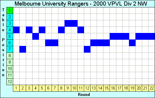 2000 League Progression