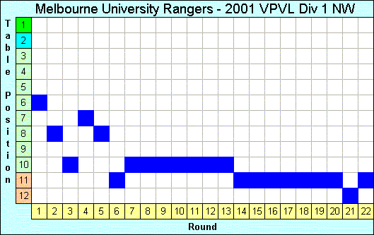 2001 League Progression