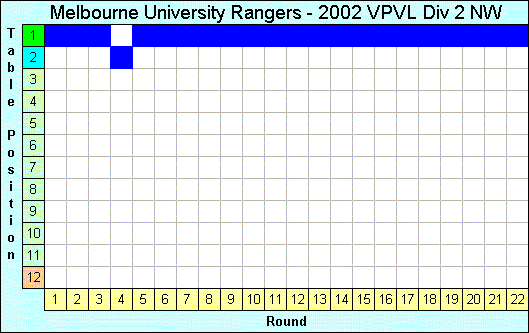 2002 League Progression