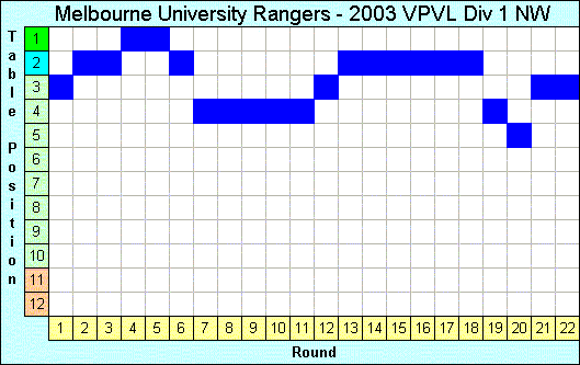 2003 League Progression