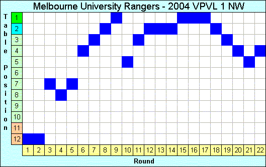 2004 League Progression