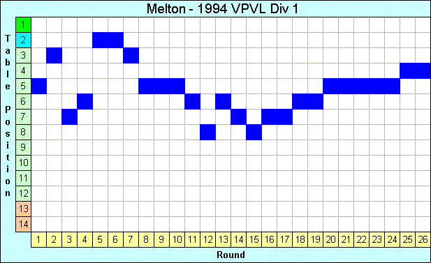 1994 League Progression