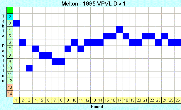 1995 League Progression