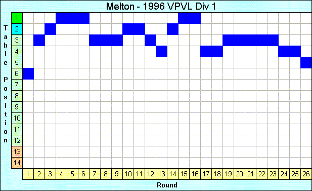 1996 League Progression