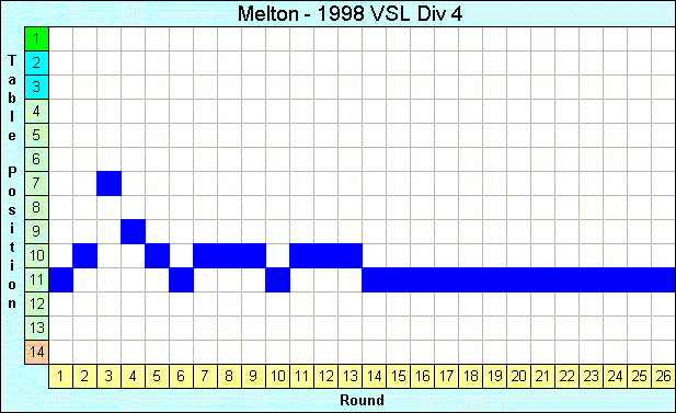 1998 League Progression