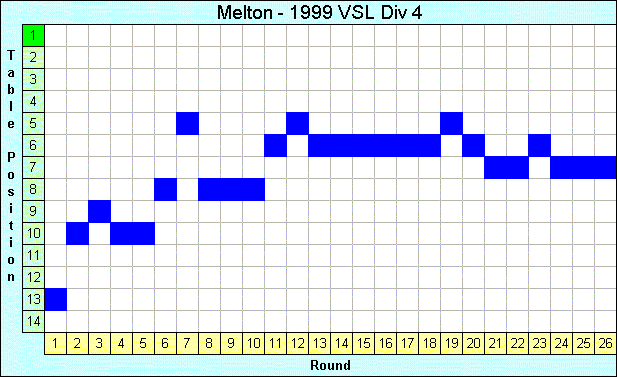 1999 League Progression