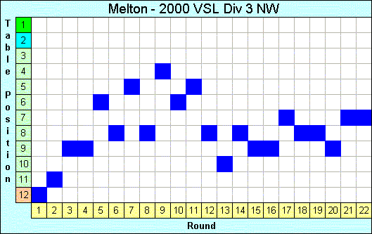 2000 League Progression