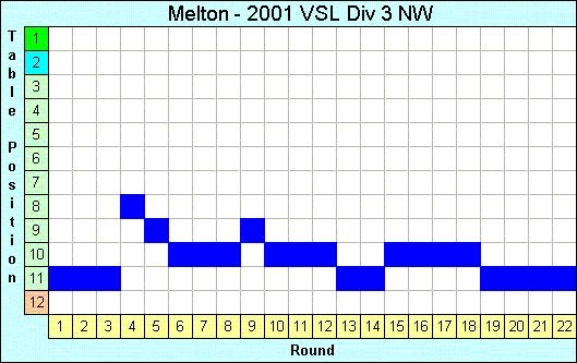 2001 League Progression