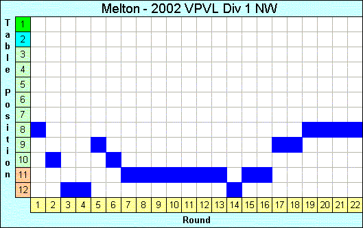 2002 League Progression