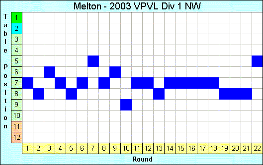 2003 League Progression