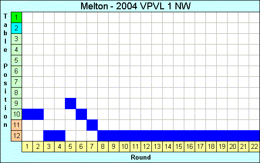 2004 League Progression