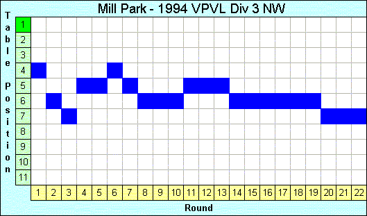 1994 League Progression