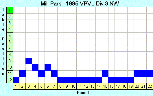 1995 League Progression