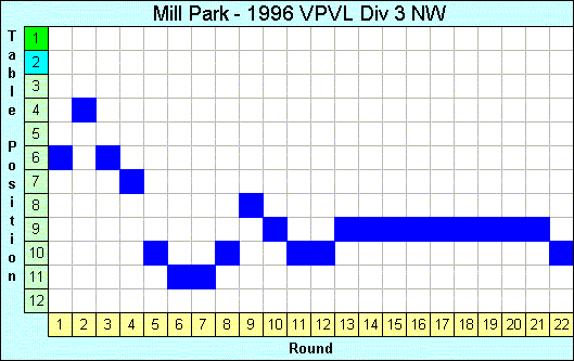 1996 League Progression