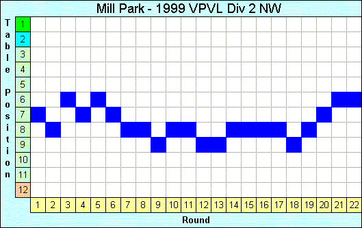 1999 League Progression