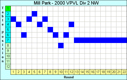 2000 League Progression