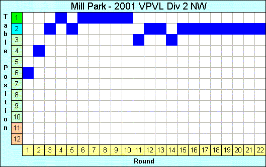 2001 League Progression