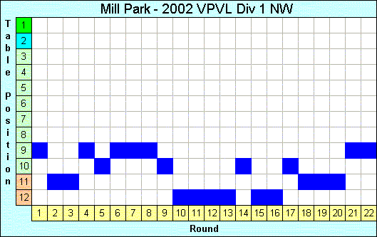 2002 League Progression