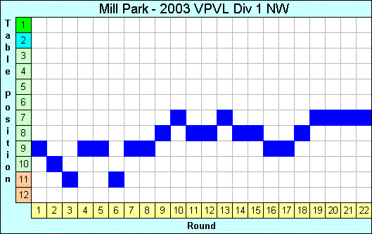 2003 League Progression