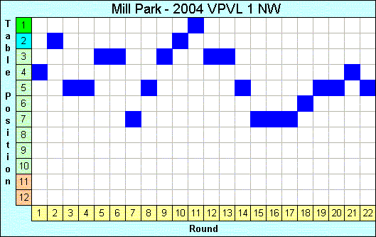 2004 League Progression