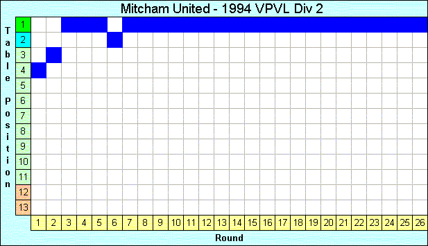 1994 League Progression