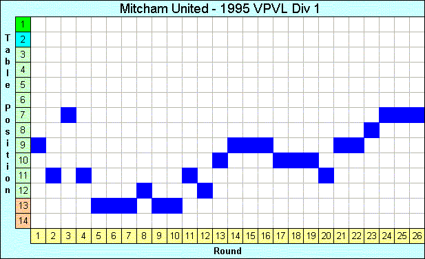 1995 League Progression